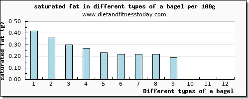 a bagel saturated fat per 100g